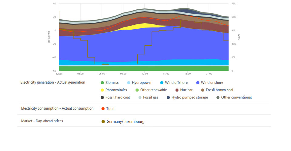 Electricity generation and lowest price on 8 December 2019