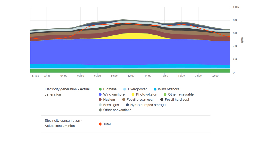 Highest renewable output and electricity consumption on 11 February 2020