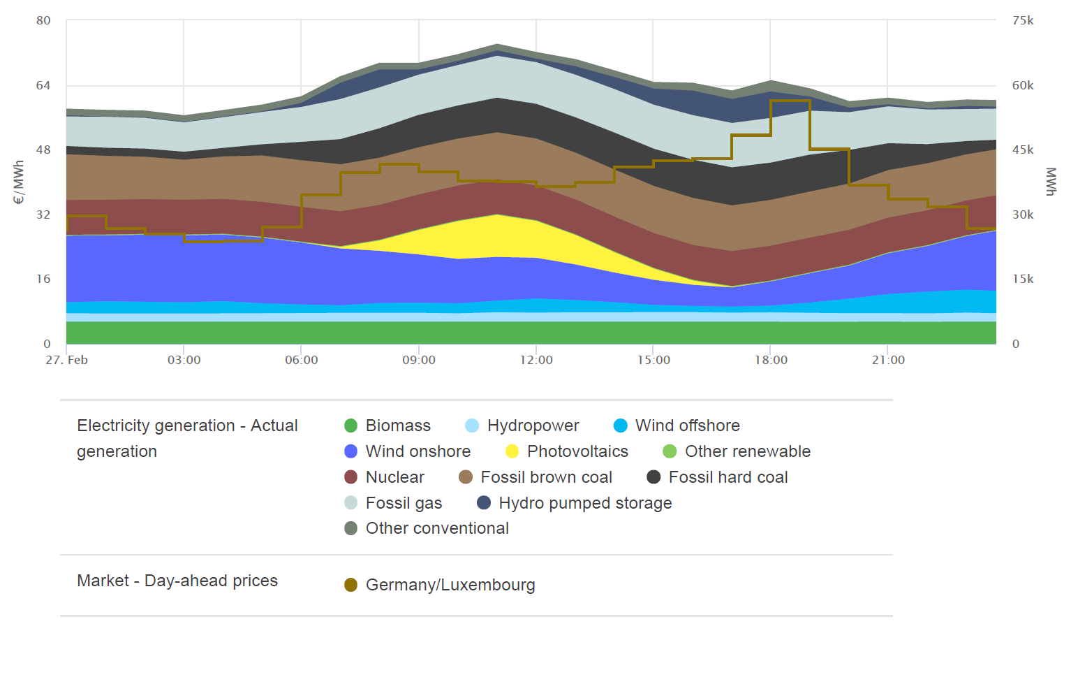 Highest price and electricity generation on 27 February 