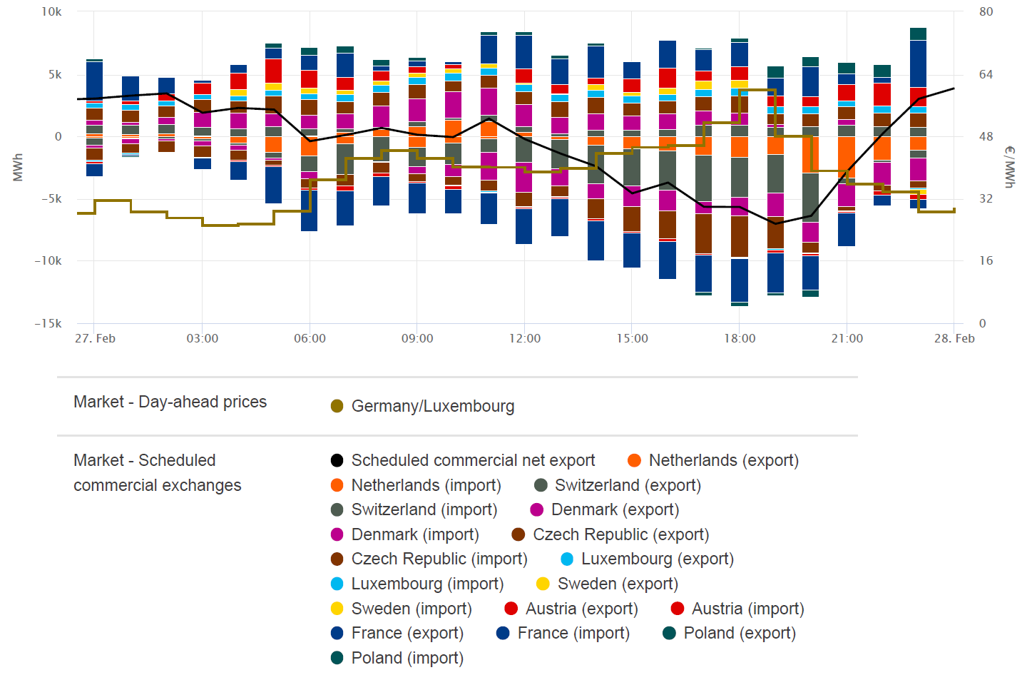 Highest price and electricity trade on 27 February 2020