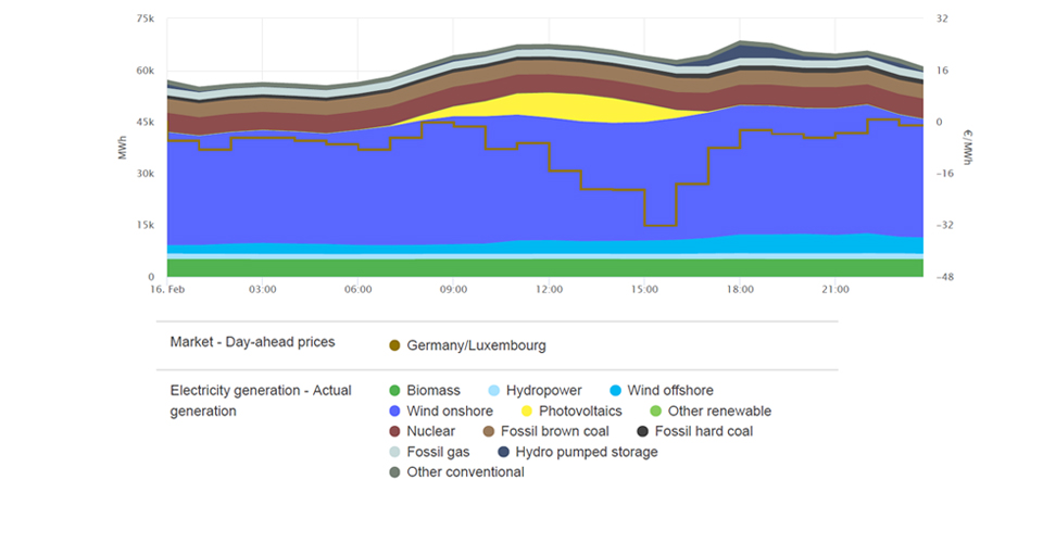 Electricity generation and lowest price on 16 February 2020