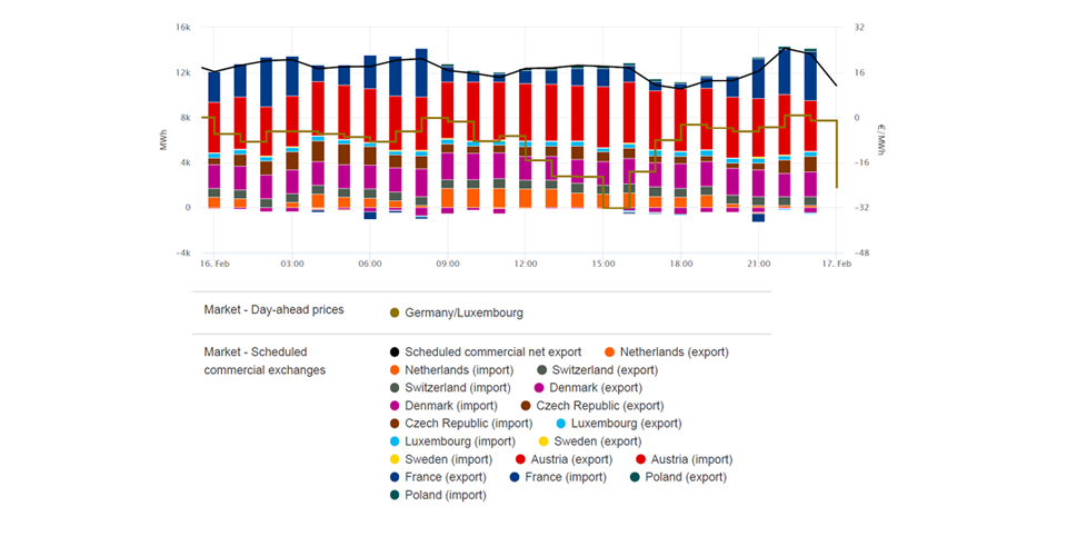 Electricity trading and lowest price on 16 February 2020