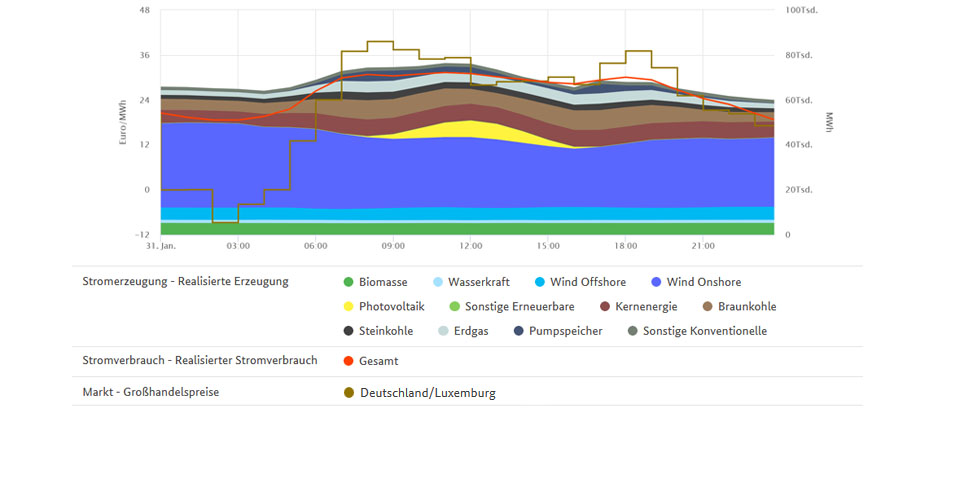 Tiefster Preis und Stromerzeugung am 31. Januar 2020
