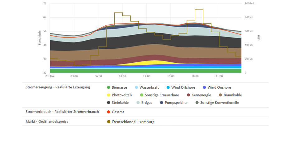 Höchster Preis und Stromerzeugung am 23. Januar 2020