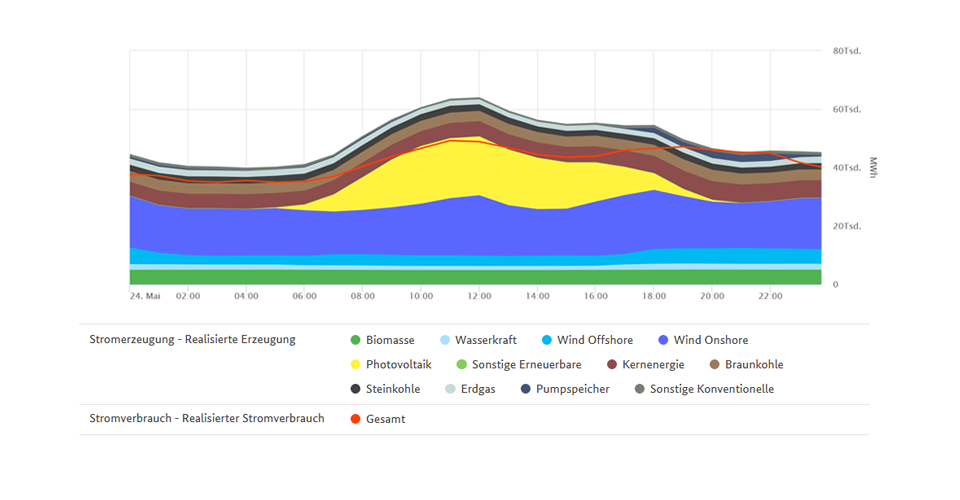 Höchste EE-Erzeugung und Stromverbrauch am 24. Mai 2020