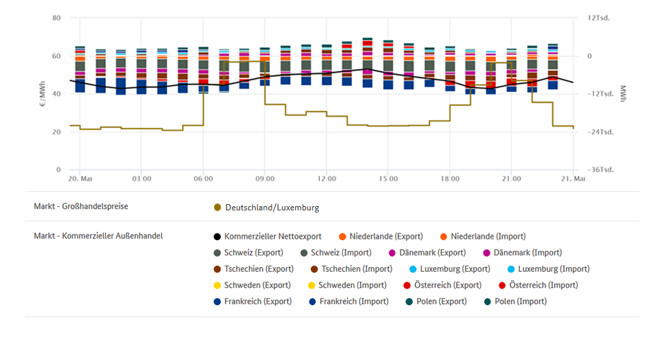 Höchstpreis und Außenhandel am 20. Mai 2020