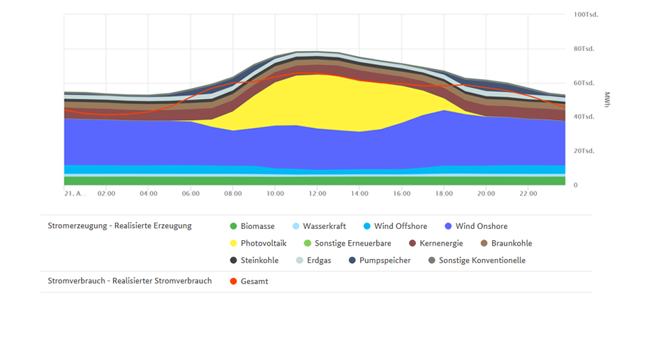 Höchste EE-Erzeugung und Stromverbrauch am 21. April 2020