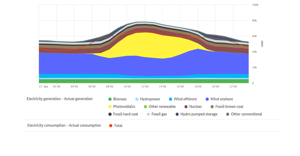 Highest renewable output and electricity consumption on 21 April 2020