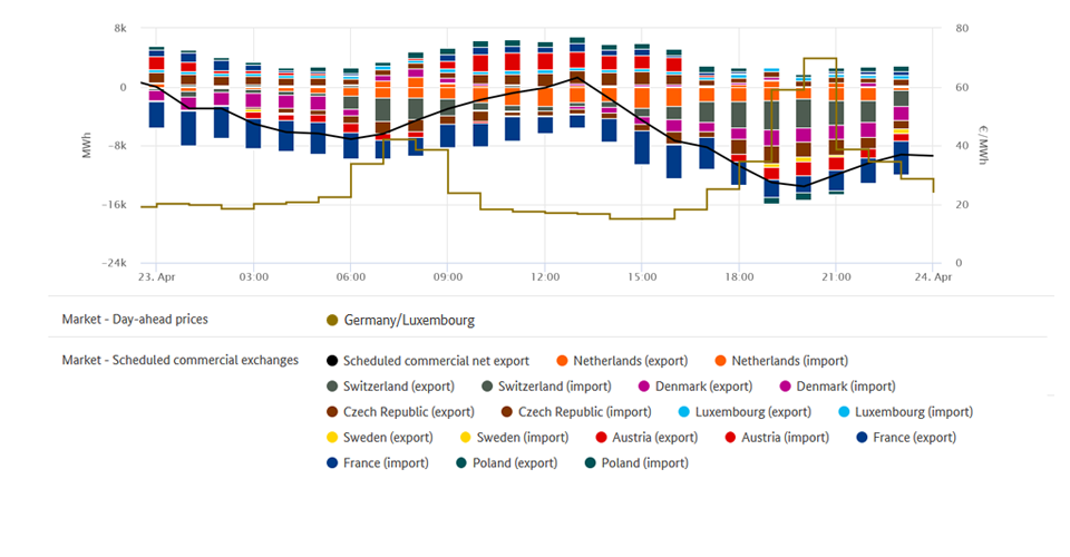 Highest price and foreign trade on 23 April 2020