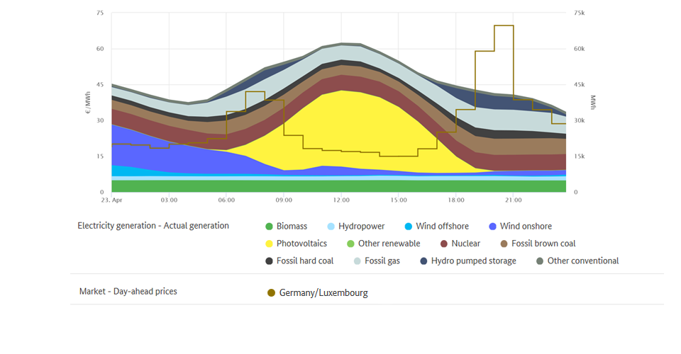 Highest price and generation on 23 April 2020