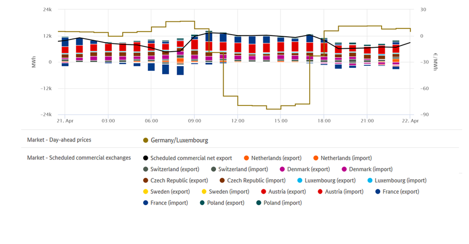 Lowest price and foreign trade on 21 April 2020