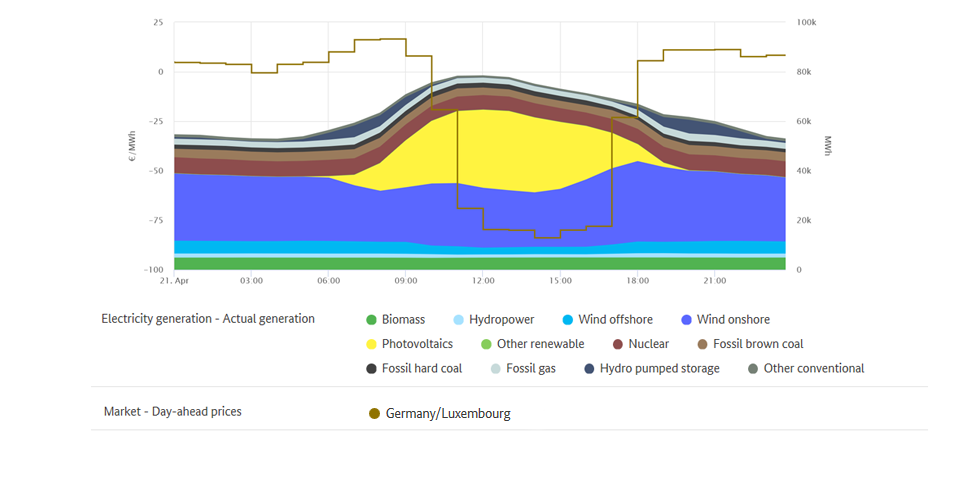 Lowest price and generation on 21 April 2020