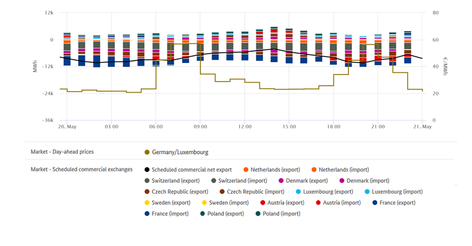 Highest price and foreign trade on 20 May 2020