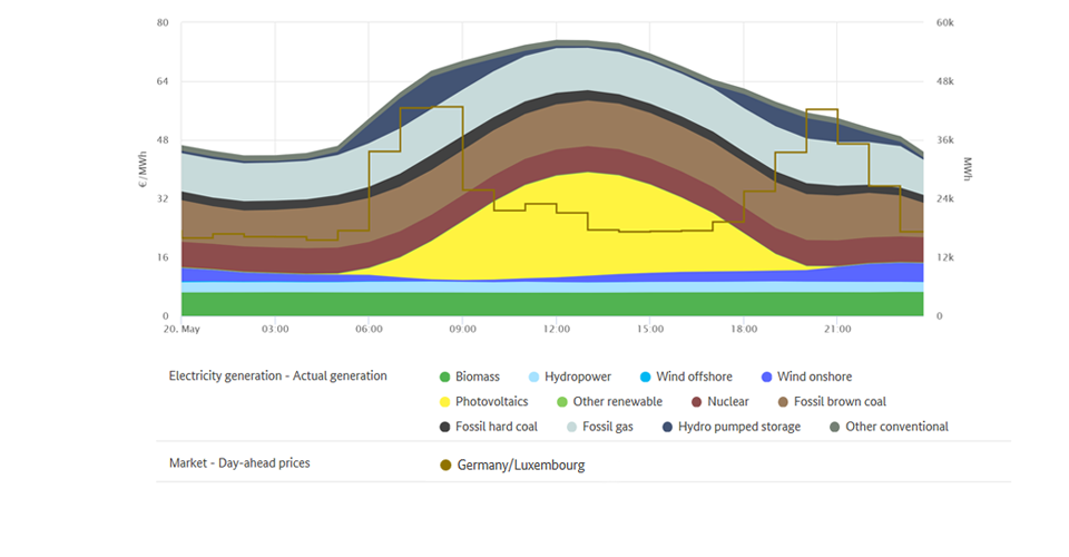 Highest price and generation on 20 May 2020