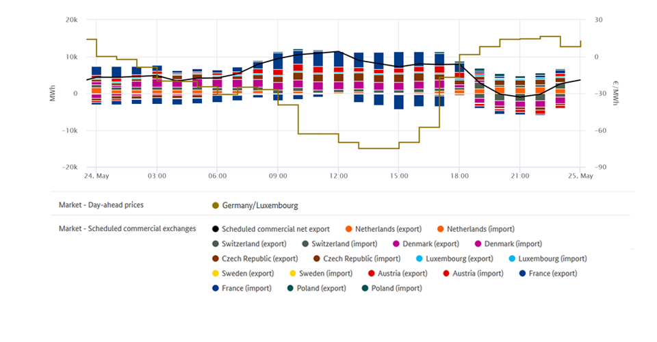 Lowest price and foreign trade on 24 May 2020