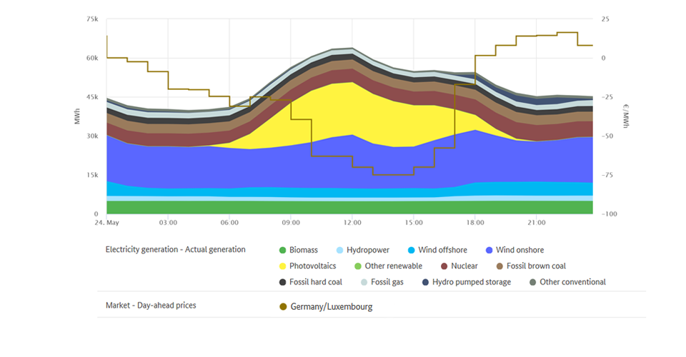 Lowest price and generation on 24 May 2020