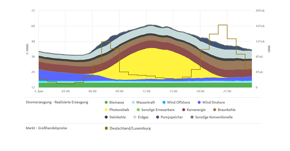 Höchstpreis und Erzeugung am 2. Juni 2020