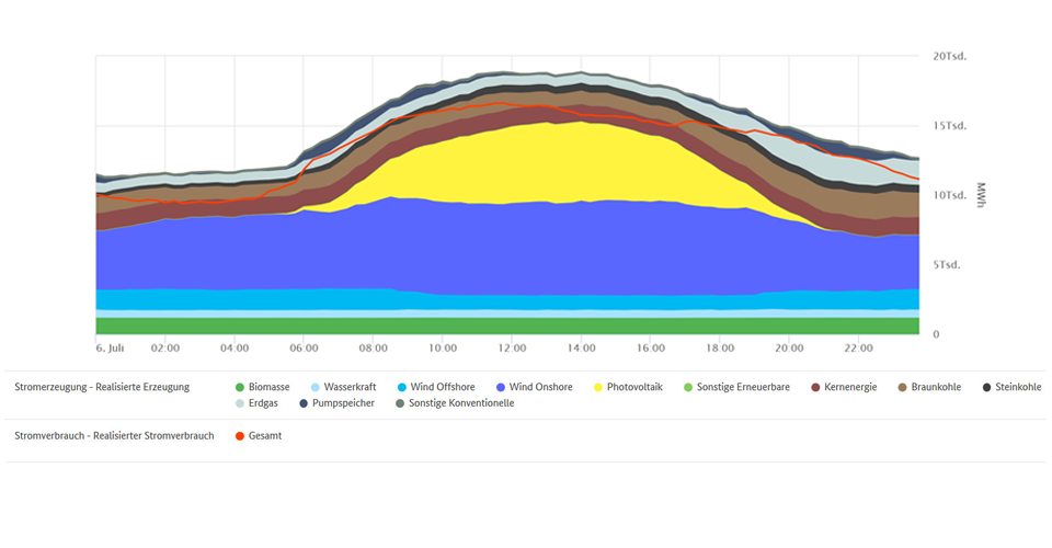 Höchste EE-Erzeugung und Verbrauch am 6. Juli 2020