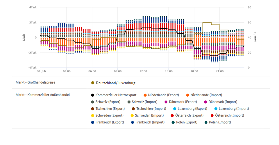 Höchstpreis und Außenhandel am 30. Juli 2020