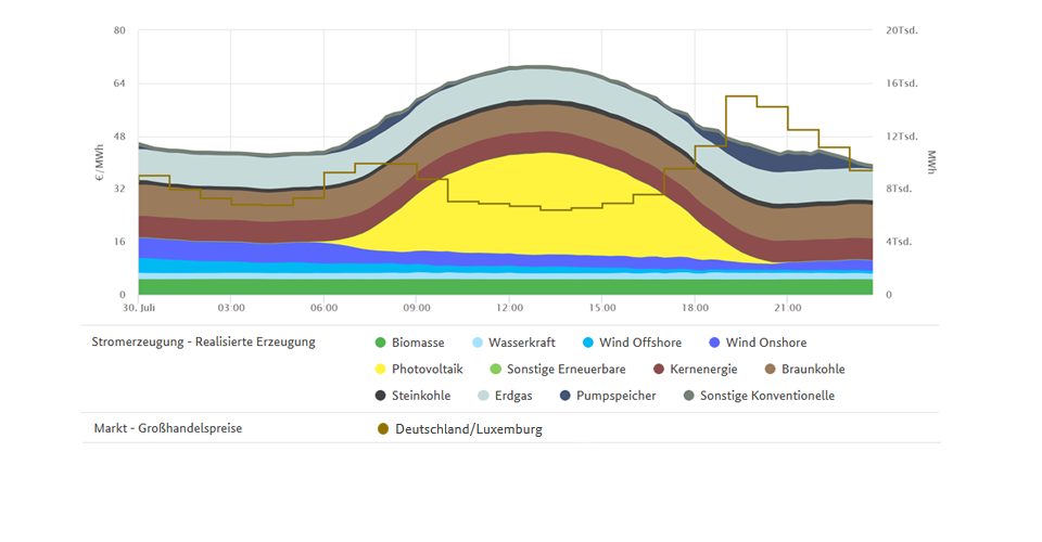 Höchstpreis und Erzeugung am 30. Juli 2020