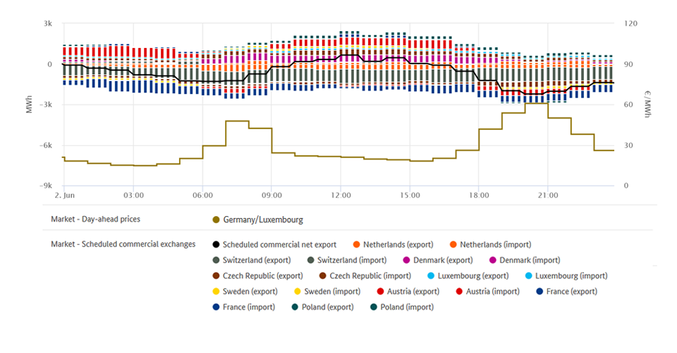 Highest price and foreign trade on 2 June 2020