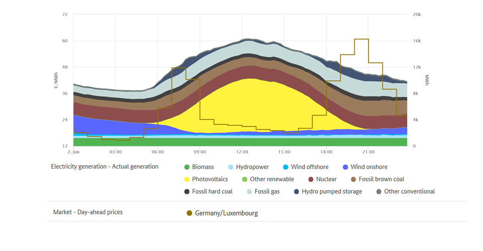 Highest price and generation on 2 June 2020
