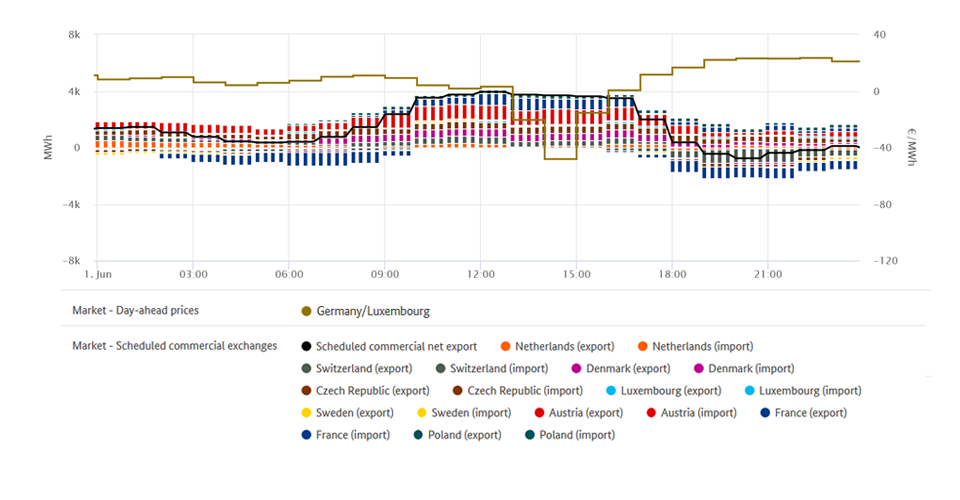 Lowest price and foreign trade on 1 June 2020