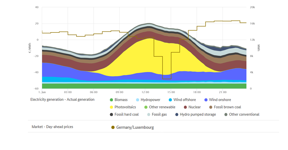 Lowest price and generation on 1 June 2020