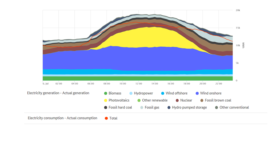 Highest renewable output and electricity consumption on 6 July 2020