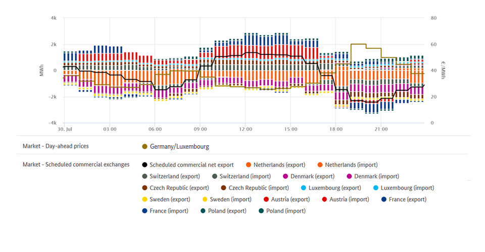 Highest price and foreign trade on 30 July 2020