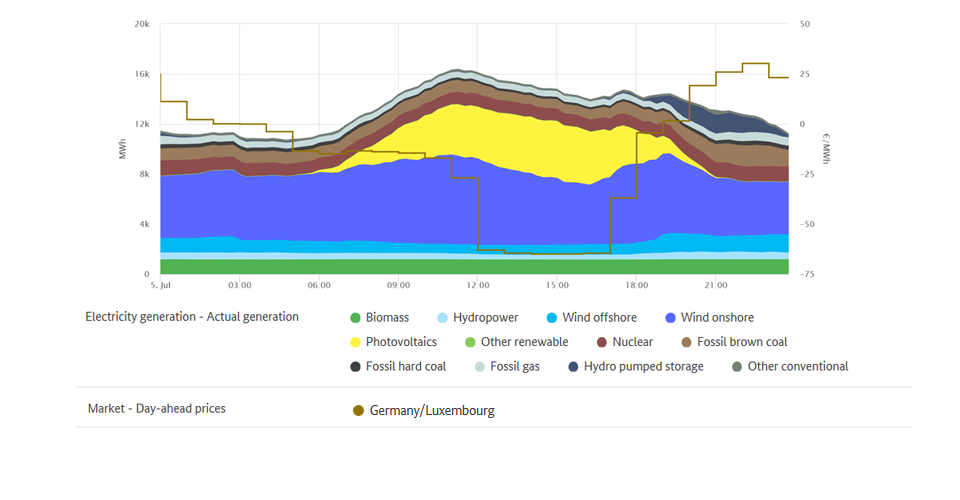 Lowest price and generation on 5 July 2020