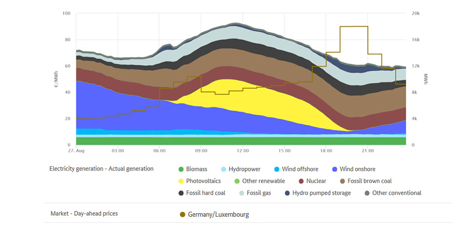 Highest price and generation on 27 August 2020