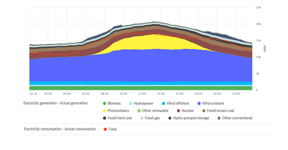 Highest renewable output and electricity consumption on 26 August 2020