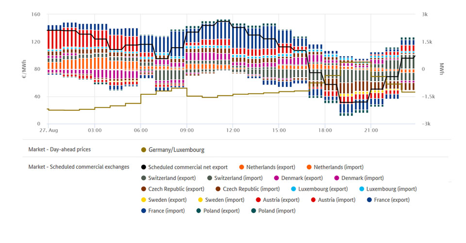 Highest price and foreign trade on 27 August 2020