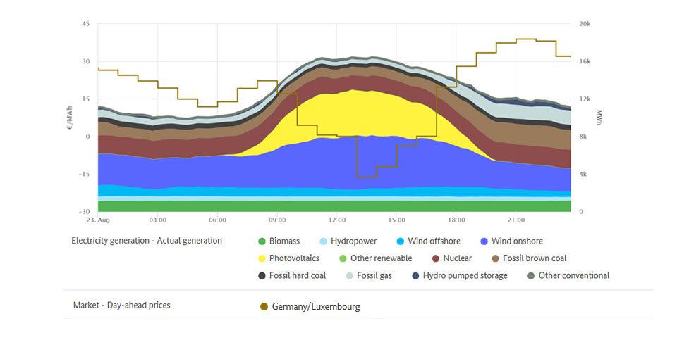Lowest price and generation on 23 August 2020