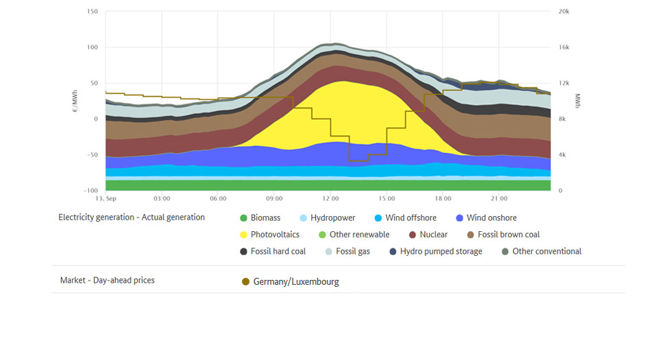 Lowest price and generation on 13 September 2020