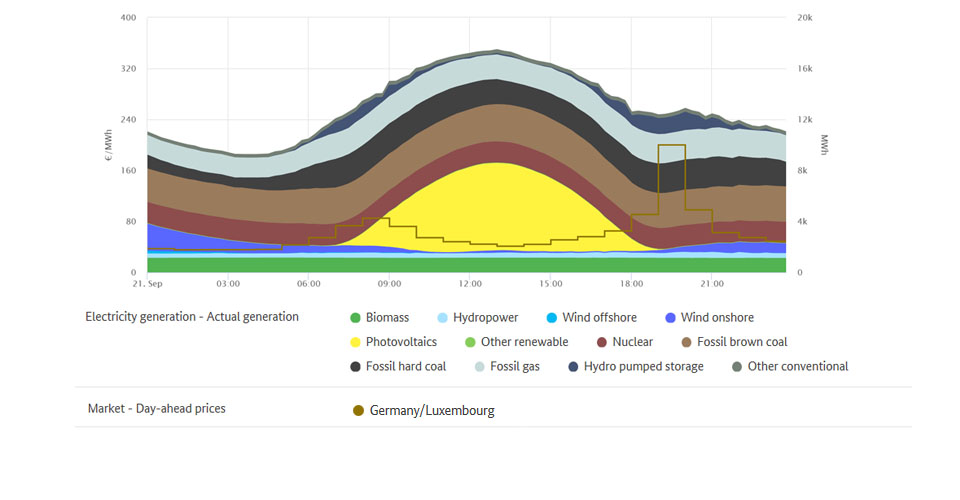 Highest price and generation on 21 September 2020