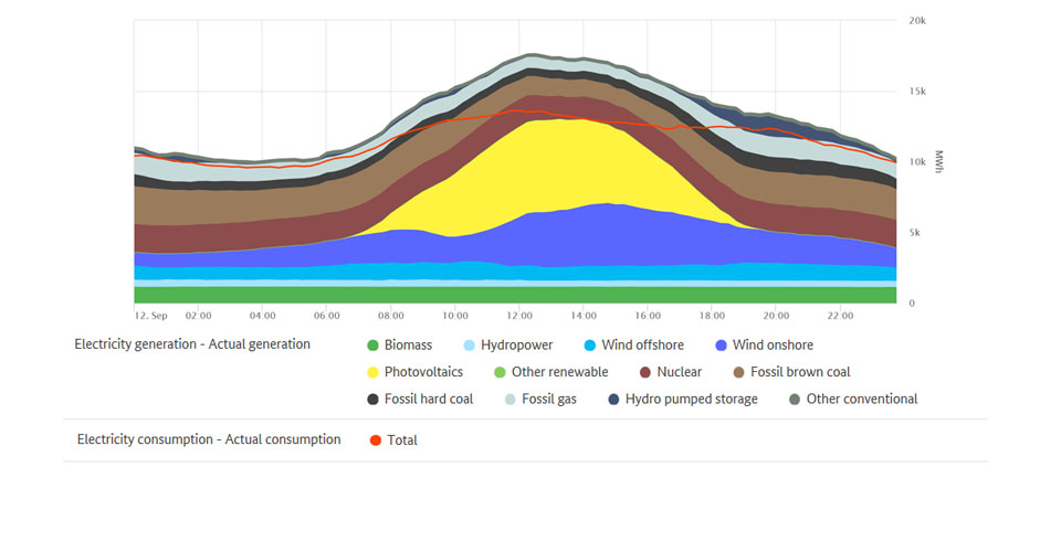 Highest renewable output and electricity consumption on 12 September 2020