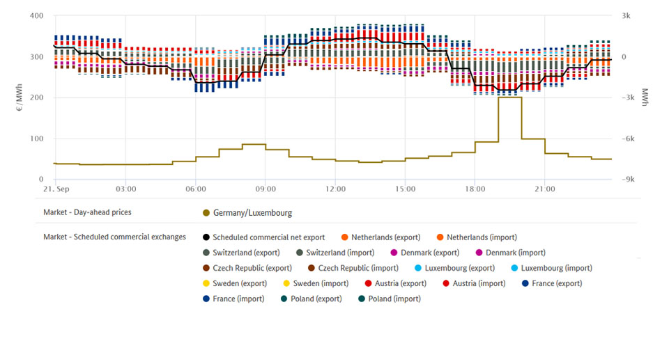 Highest price and foreign trade on 21 September 2020