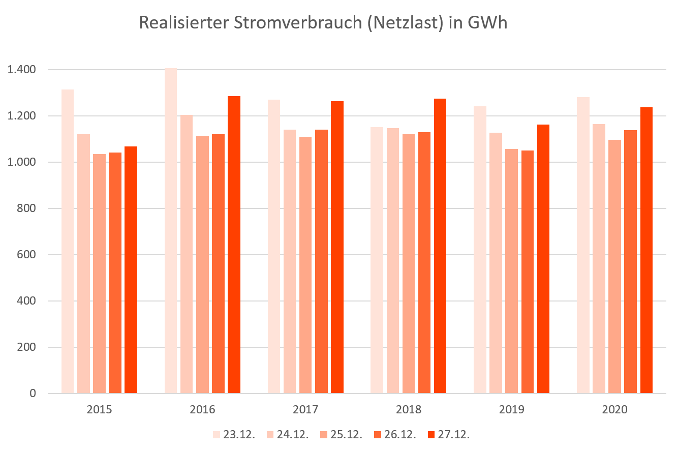 Der Stromverbrauch (die Netzlast) zwischen dem 23. und 26.12. seit 2015