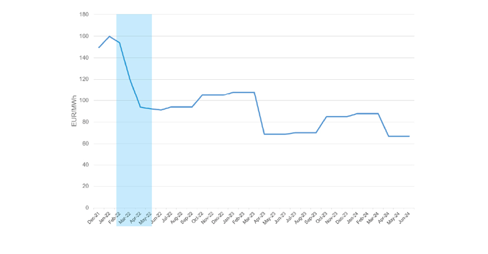 Forward curve for Phelix-DE Base electricity wholesale contracts. Cut-off date for price contracting: 2 November 2021