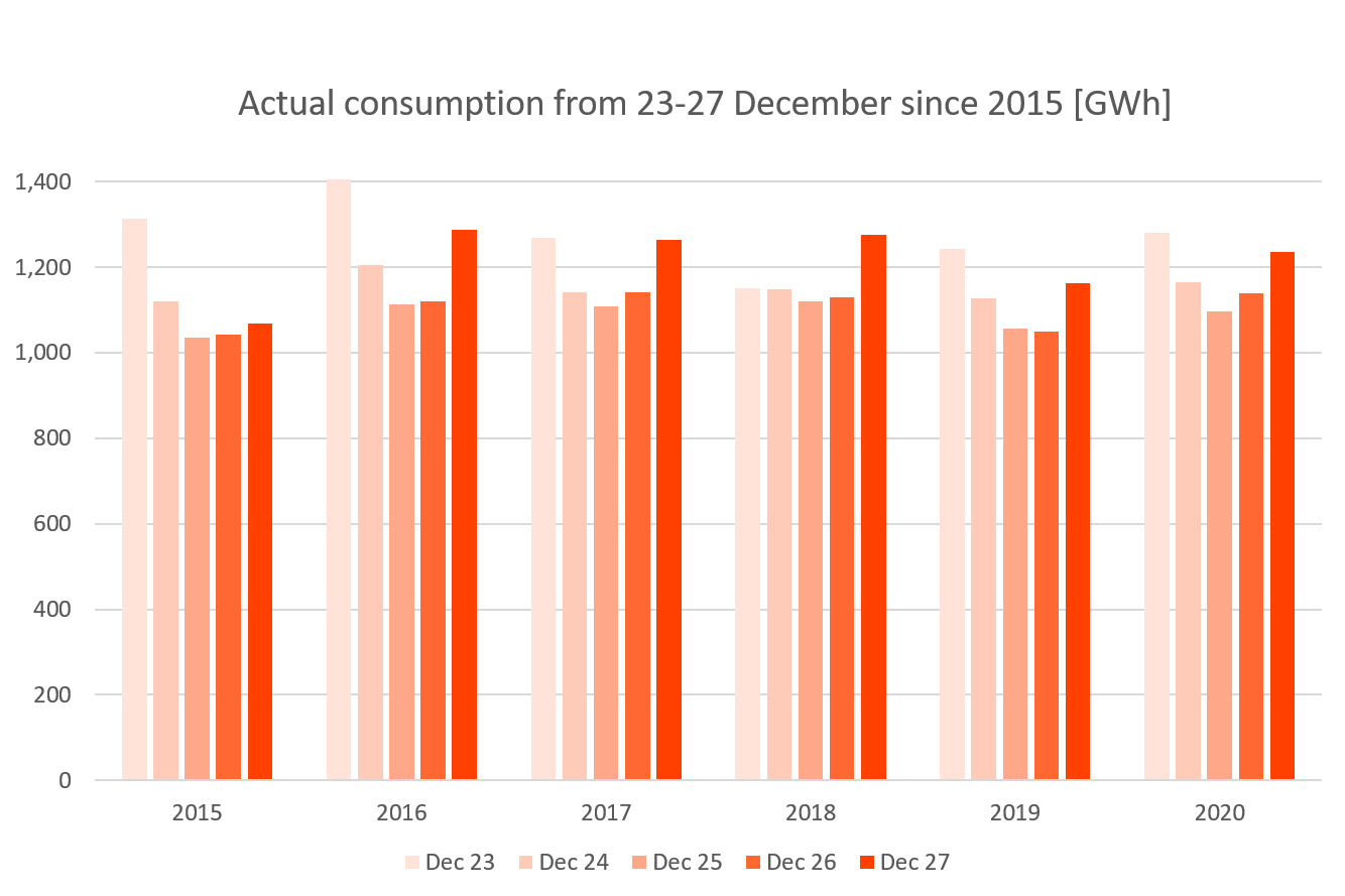 Actual consumption from 23-27 December since 2015 [GWh]