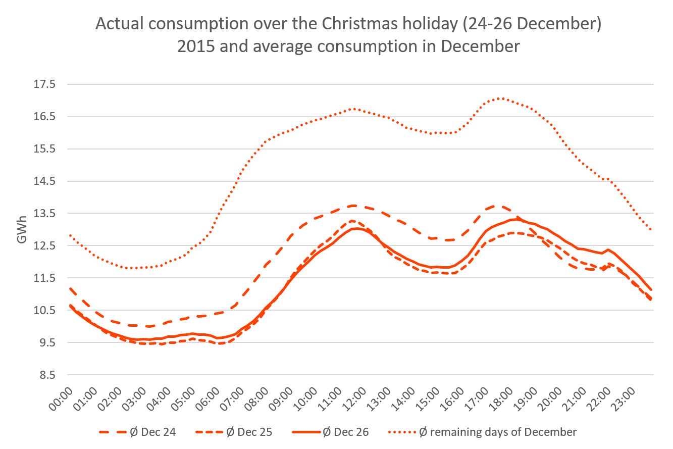 Actual consumption over the Christmas holiday (24-26 December) 2015 and average consumption in December