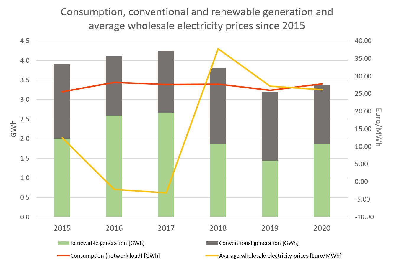 Consumption, conventional and renewable generation and average wholesale electricity prices since 2015
