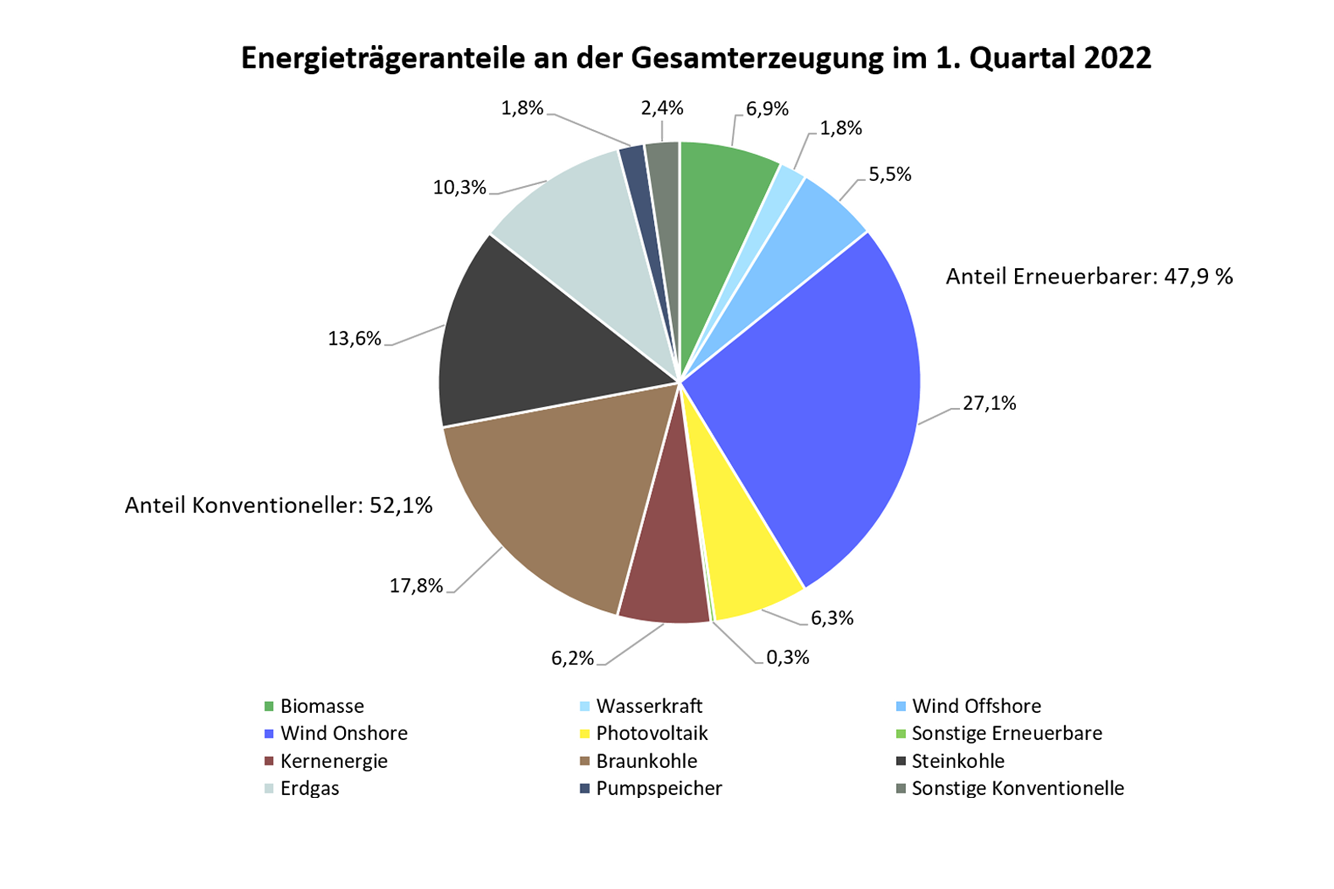 Grafik_Energietraegeranteile_1.Quartal