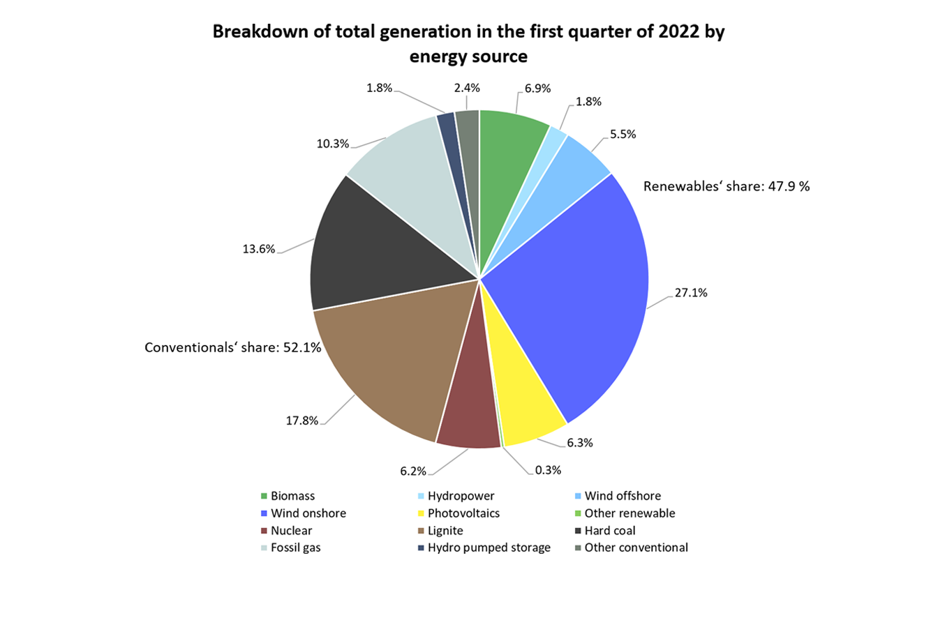 SMARD - Breakdown of total generation in the first quarter of 2022 by energy source