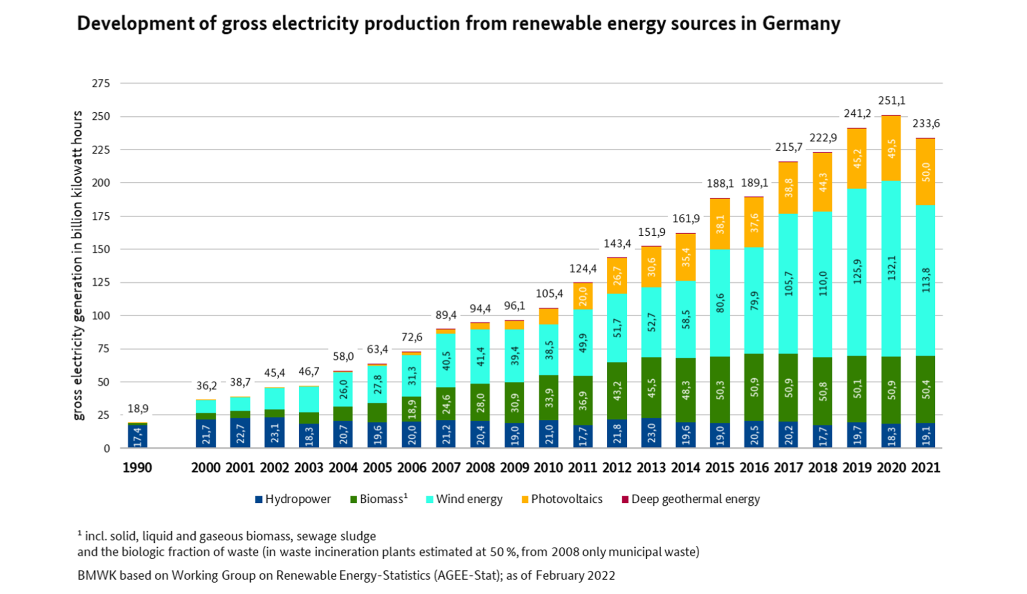 Development of gross electricity generation from renewable energy sources in Germany, as of February 2022