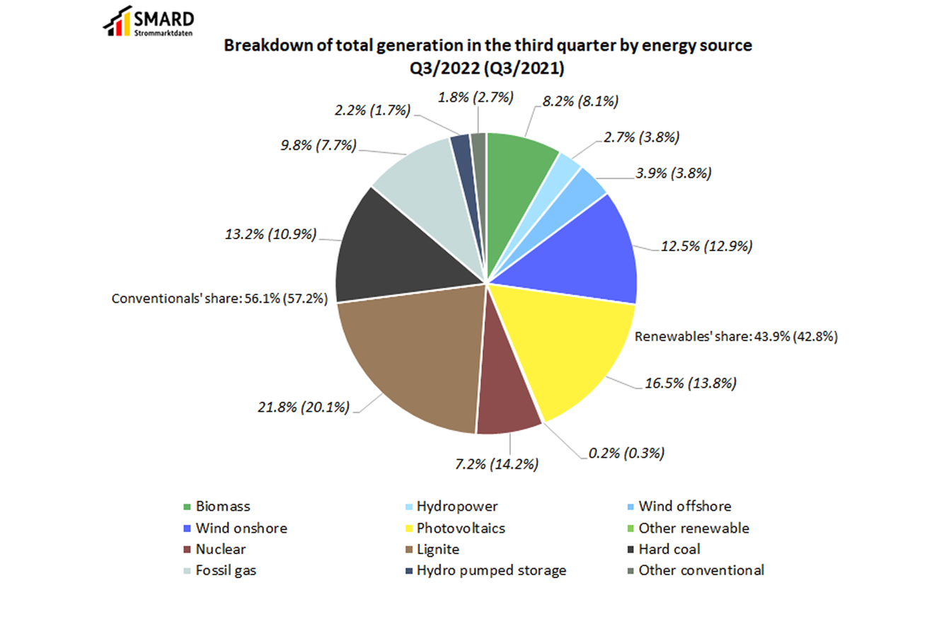 Breakdown of total generation in the third quarter by energy source Q3/2022 (Q3/2021)