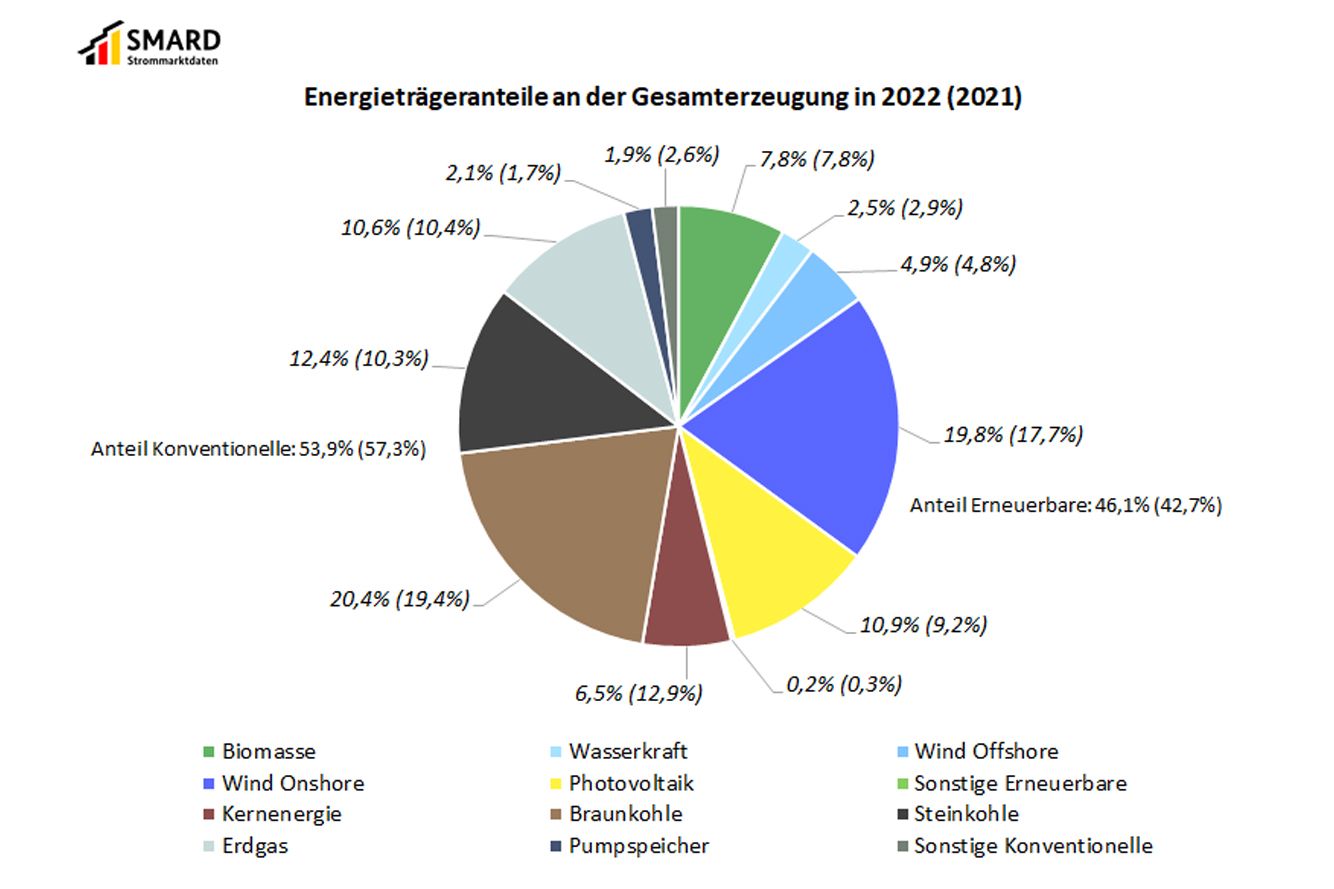 Energieträgeranteile an der Gesamterzeugung 2022 und 2021