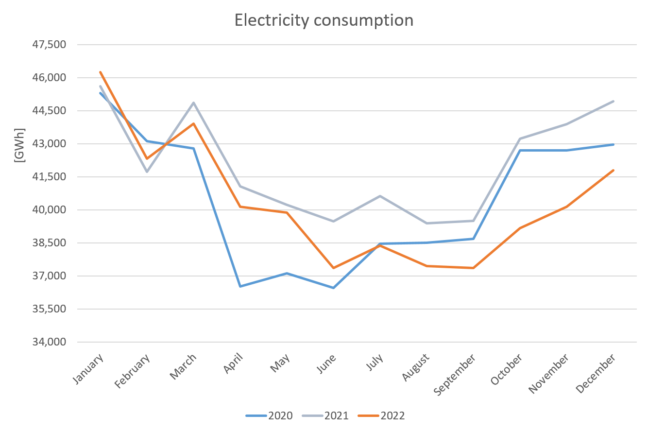 SMARD Electricity consumption in 2020, 2021 and 2022